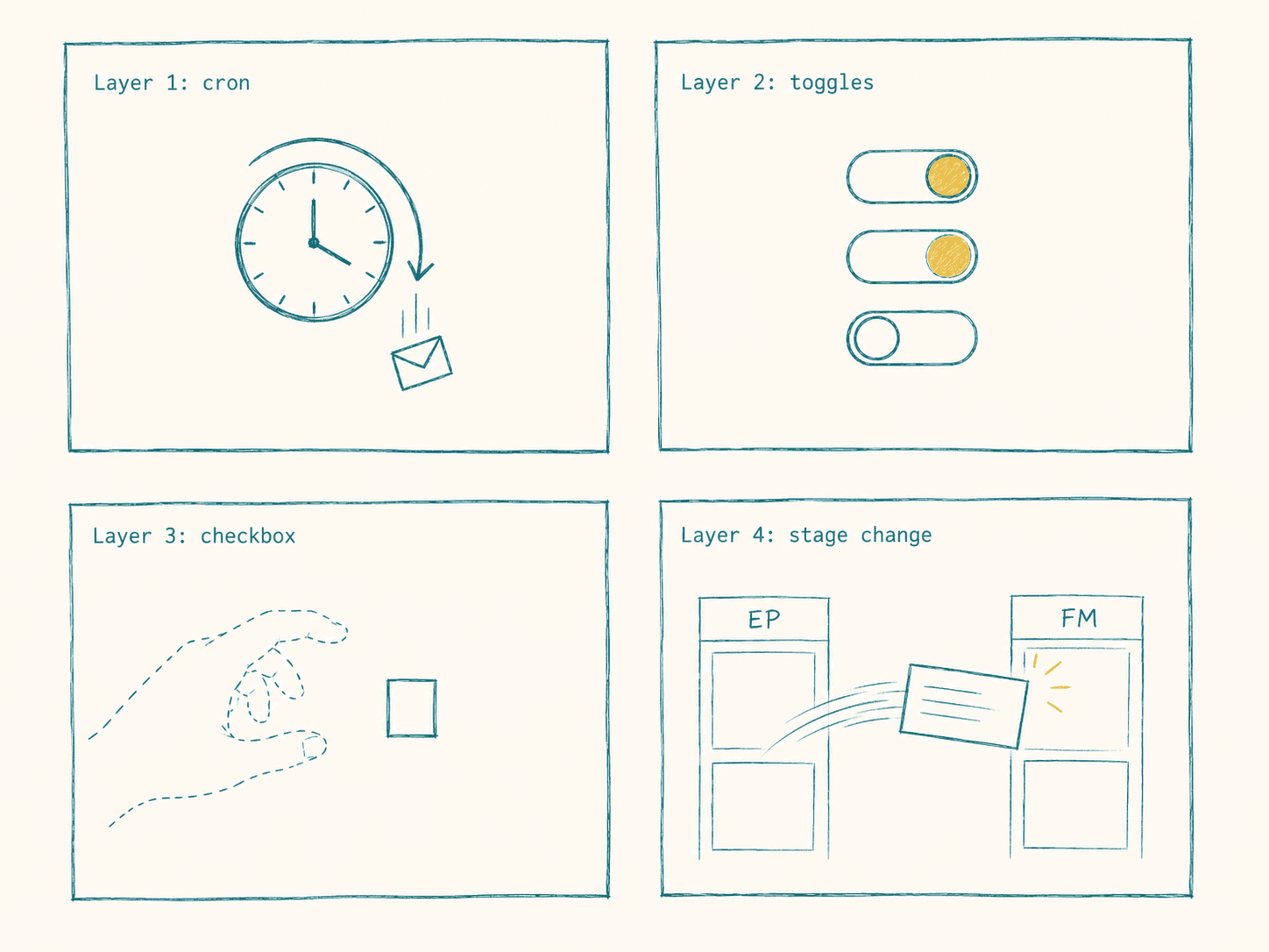 Quorum AI workflow automation — meeting-notes-to-IC-memo pipeline triggered by ClickUp deal-stage changes.